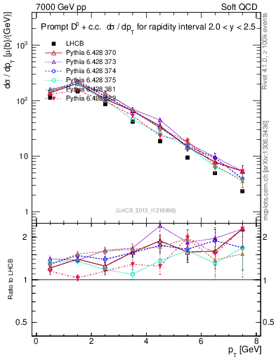 Plot of D0.pt in 7000 GeV pp collisions