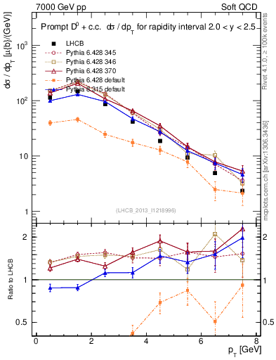 Plot of D0.pt in 7000 GeV pp collisions