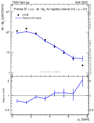 Plot of D0.pt in 7000 GeV pp collisions