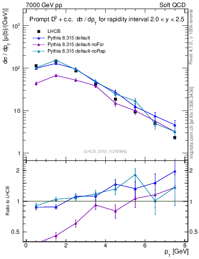 Plot of D0.pt in 7000 GeV pp collisions
