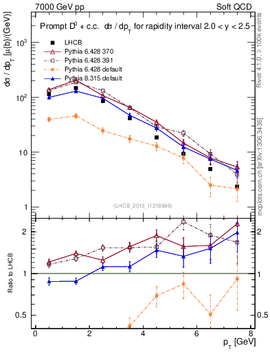 Plot of D0.pt in 7000 GeV pp collisions