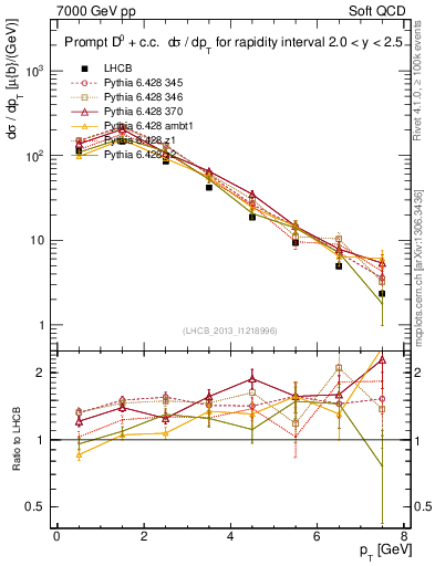 Plot of D0.pt in 7000 GeV pp collisions