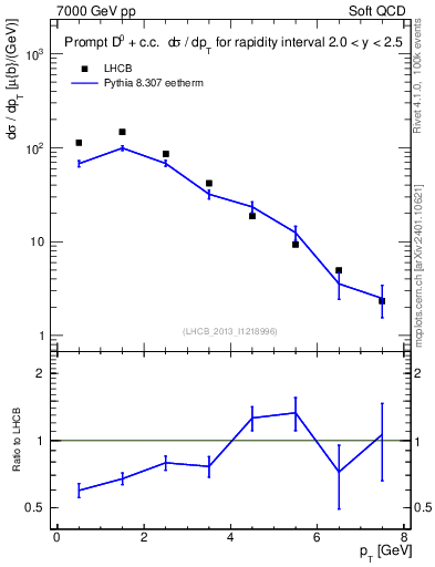 Plot of D0.pt in 7000 GeV pp collisions