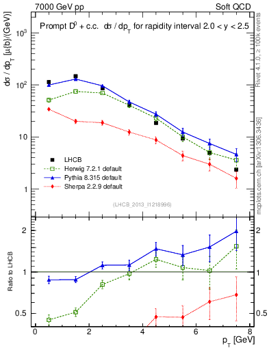 Plot of D0.pt in 7000 GeV pp collisions