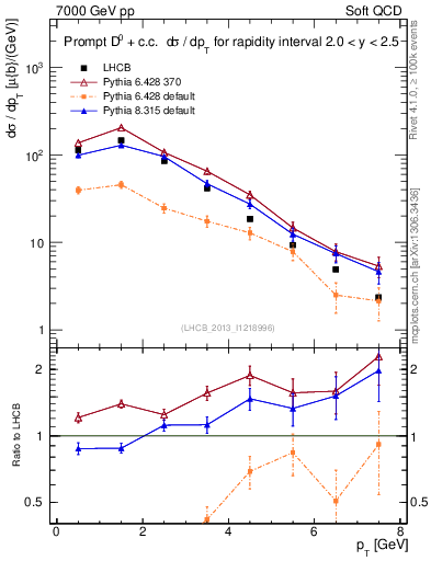 Plot of D0.pt in 7000 GeV pp collisions