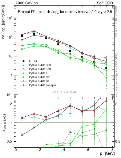Plot of D0.pt in 7000 GeV pp collisions