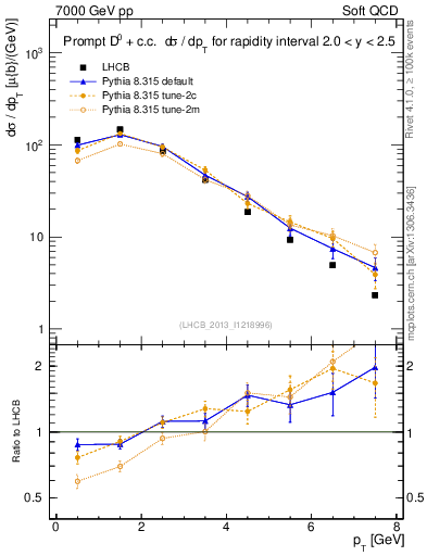 Plot of D0.pt in 7000 GeV pp collisions