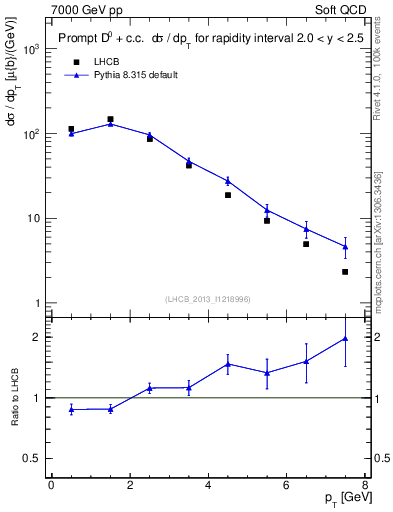 Plot of D0.pt in 7000 GeV pp collisions