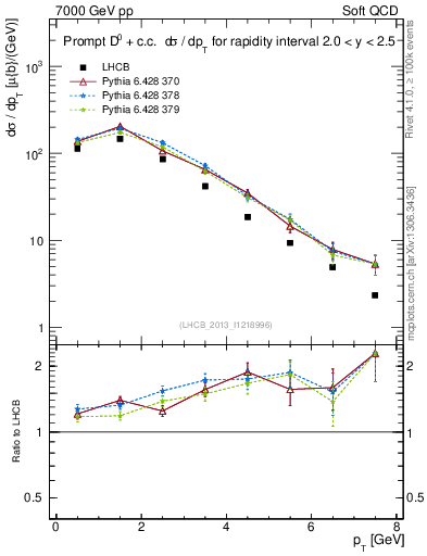 Plot of D0.pt in 7000 GeV pp collisions