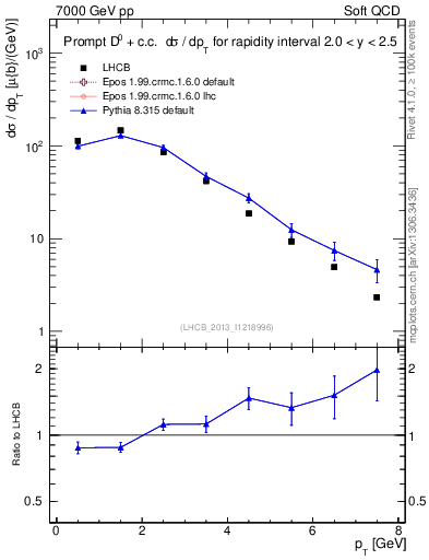 Plot of D0.pt in 7000 GeV pp collisions