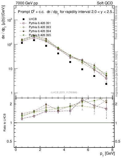 Plot of D0.pt in 7000 GeV pp collisions