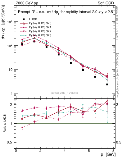 Plot of D0.pt in 7000 GeV pp collisions