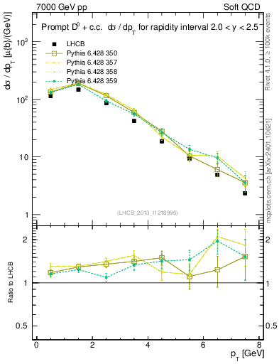 Plot of D0.pt in 7000 GeV pp collisions