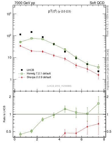 Plot of D0.pt in 7000 GeV pp collisions