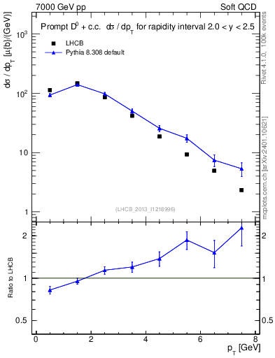 Plot of D0.pt in 7000 GeV pp collisions