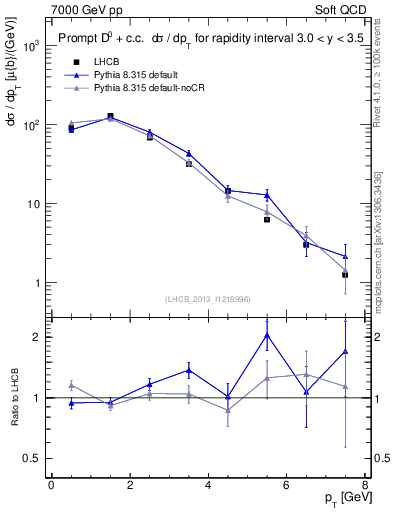 Plot of D0.pt in 7000 GeV pp collisions