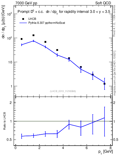 Plot of D0.pt in 7000 GeV pp collisions