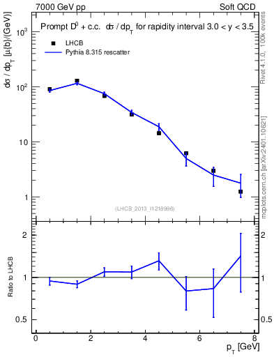 Plot of D0.pt in 7000 GeV pp collisions