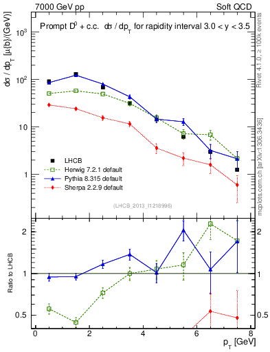 Plot of D0.pt in 7000 GeV pp collisions