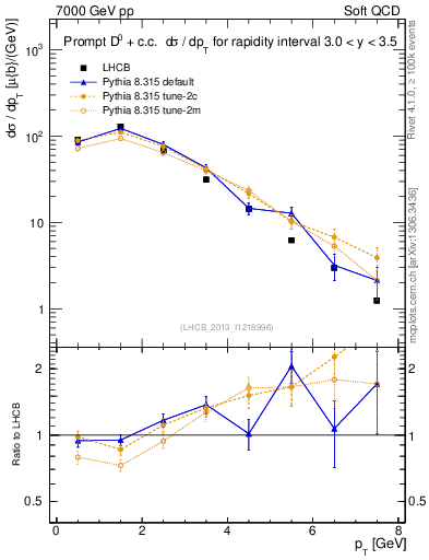 Plot of D0.pt in 7000 GeV pp collisions