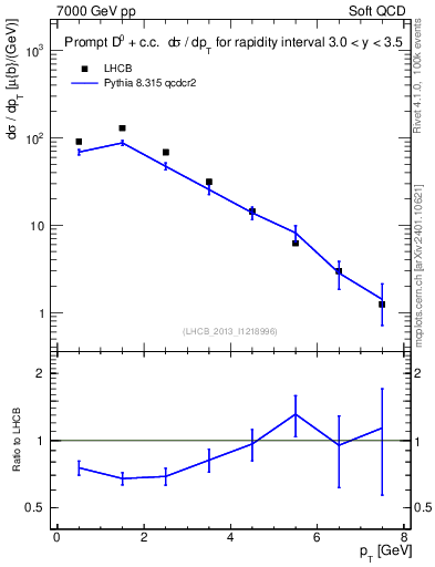 Plot of D0.pt in 7000 GeV pp collisions