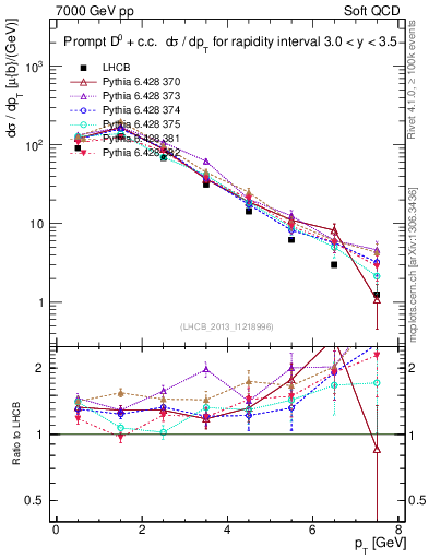 Plot of D0.pt in 7000 GeV pp collisions