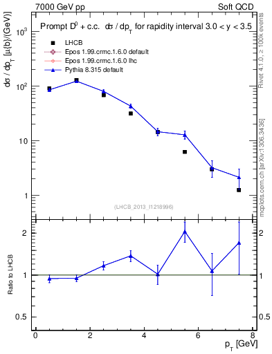 Plot of D0.pt in 7000 GeV pp collisions