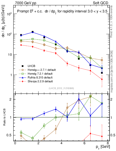 Plot of D0.pt in 7000 GeV pp collisions