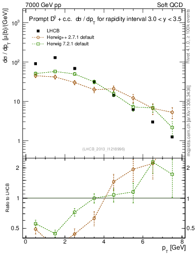 Plot of D0.pt in 7000 GeV pp collisions