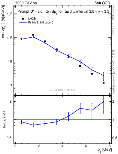 Plot of D0.pt in 7000 GeV pp collisions