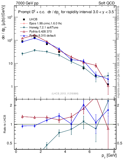 Plot of D0.pt in 7000 GeV pp collisions