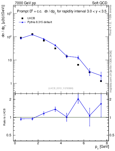 Plot of D0.pt in 7000 GeV pp collisions
