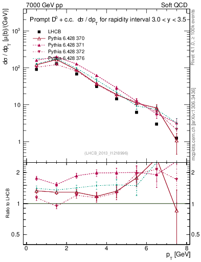 Plot of D0.pt in 7000 GeV pp collisions