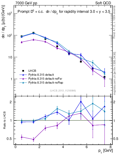Plot of D0.pt in 7000 GeV pp collisions