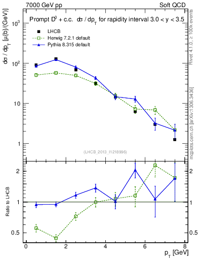 Plot of D0.pt in 7000 GeV pp collisions