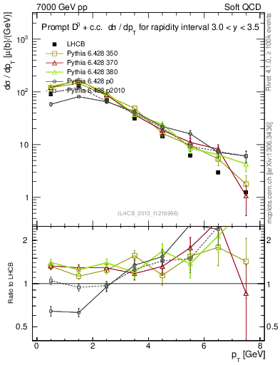 Plot of D0.pt in 7000 GeV pp collisions