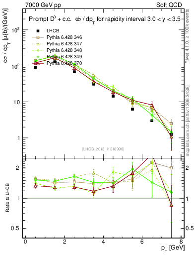 Plot of D0.pt in 7000 GeV pp collisions