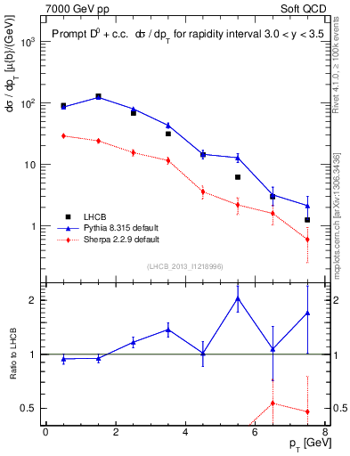 Plot of D0.pt in 7000 GeV pp collisions