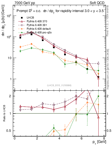 Plot of D0.pt in 7000 GeV pp collisions