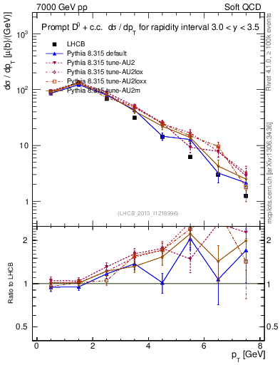 Plot of D0.pt in 7000 GeV pp collisions