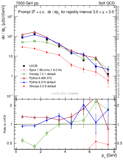 Plot of D0.pt in 7000 GeV pp collisions