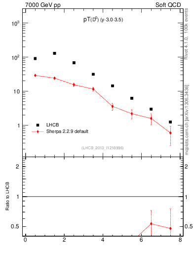 Plot of D0.pt in 7000 GeV pp collisions