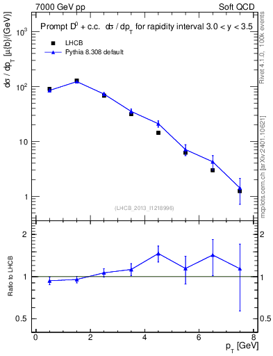 Plot of D0.pt in 7000 GeV pp collisions