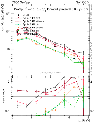 Plot of D0.pt in 7000 GeV pp collisions