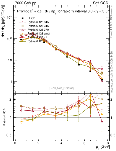 Plot of D0.pt in 7000 GeV pp collisions