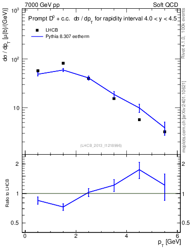 Plot of D0.pt in 7000 GeV pp collisions