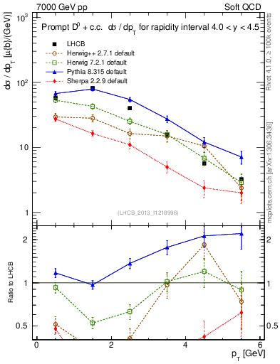 Plot of D0.pt in 7000 GeV pp collisions