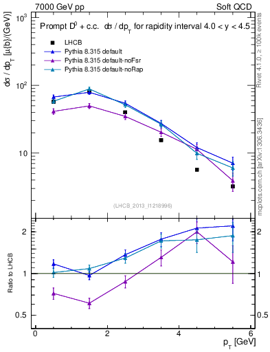Plot of D0.pt in 7000 GeV pp collisions