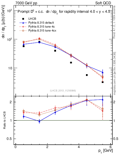 Plot of D0.pt in 7000 GeV pp collisions