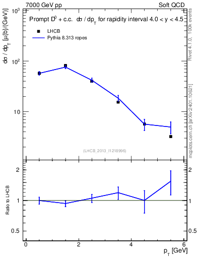 Plot of D0.pt in 7000 GeV pp collisions